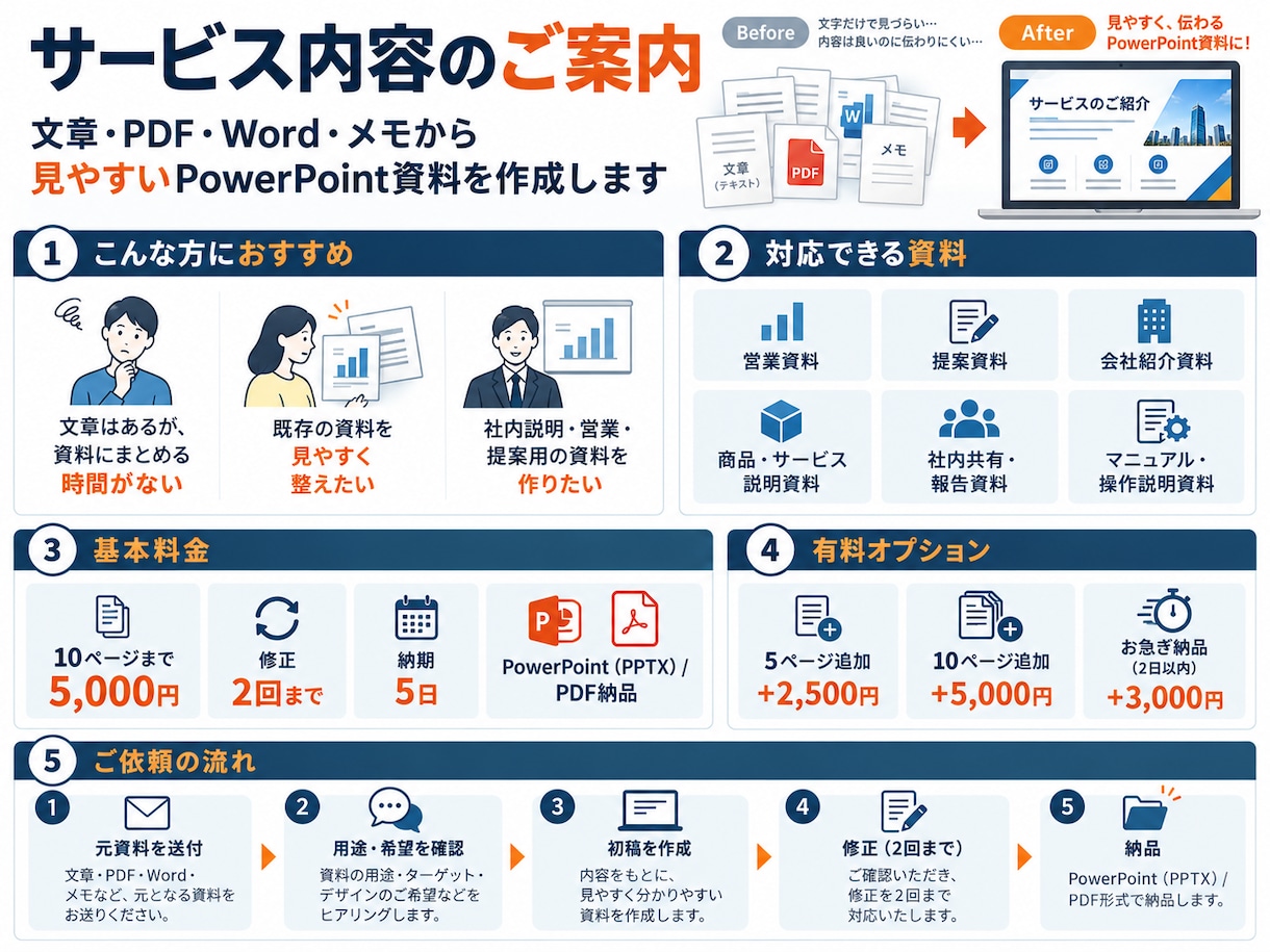 文章やPDFから資料を作成しまます 構成・文章整理・デザインまで丸投げOK イメージ2