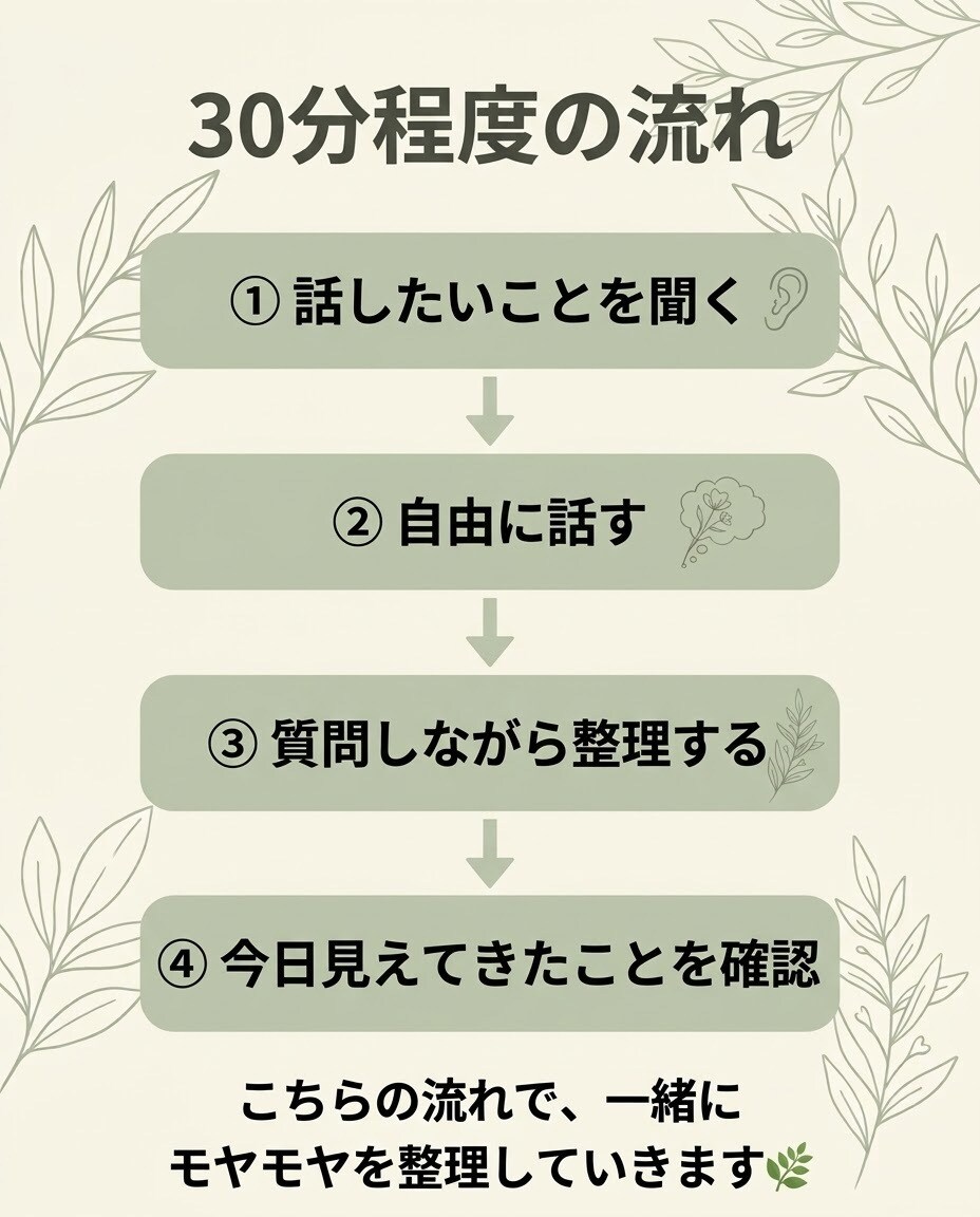 話してモヤモヤを整理します 話しているうちに、本当の気持ちが見えてきます イメージ4