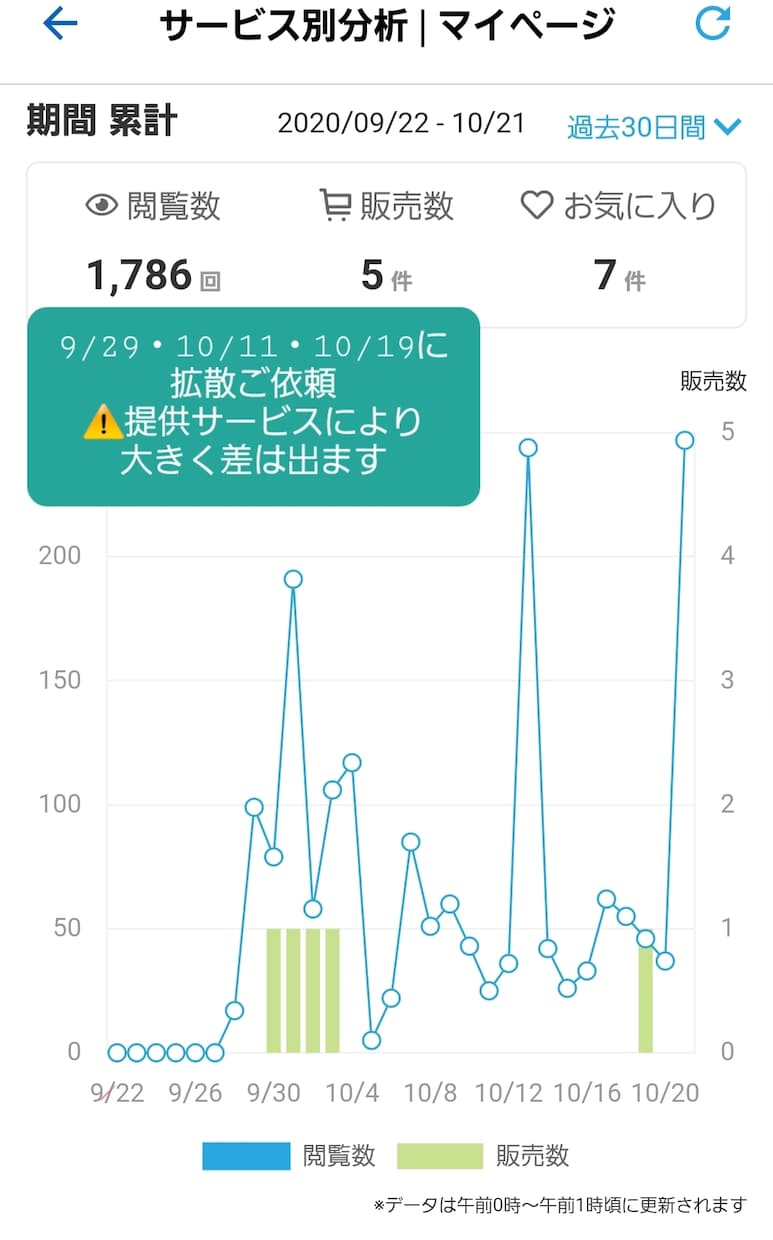Twitter100RT越え拡散します 50万人への宣伝。拡散屋と専属契約を行ったためお値打ち価格 イメージ3