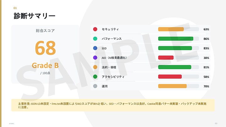 あなたのサイトを64項目で診断します SEO・AI検索対策・セキュリティなどを一括チェック イメージ2