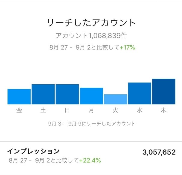 12万フォロワーのインスタでリール動画を拡散します 週約300万インプレッションの良質アカウントで拡散します イメージ4