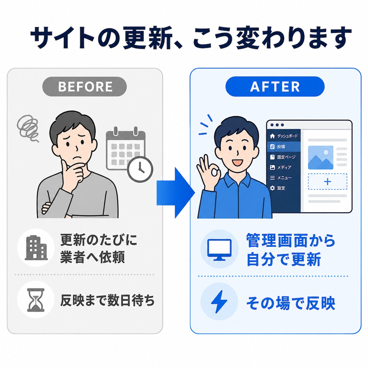 管理画面付きのWebサイトを構築します 自分で更新できる、WordPress級の管理画面つきサイト イメージ2