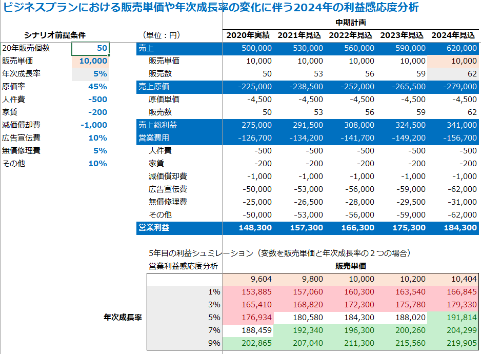 ビジネスプラン感度分析とシナリオ管理ができます 専門知識不要の初心者のあなたのためのビジネスプラン作成ツール イメージ2