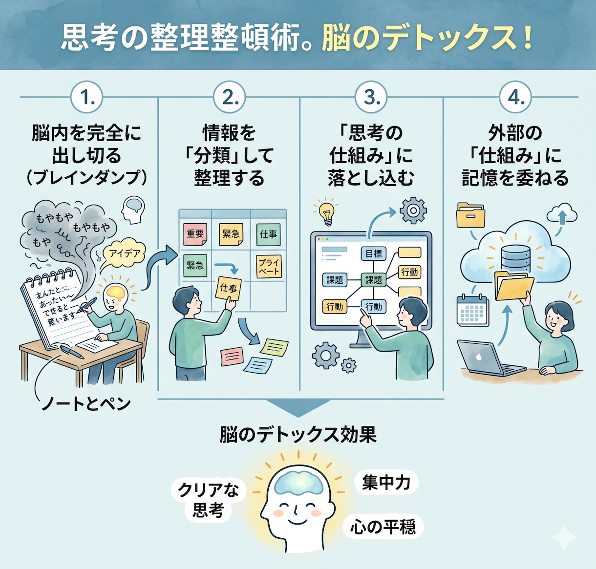 思考の整理整頓、脳のデトックス、お手伝いします 情報過多で疲れた思考のクセを整え、本来のアナタを取り戻す イメージ3