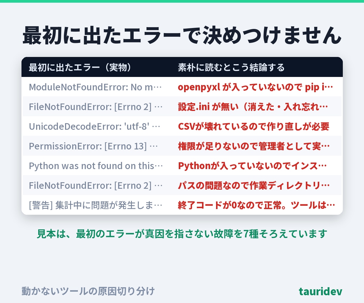 動かないツールの原因を切り分けます 最初に出たエラーで決めつけません。対比の全記録つき・総額表示 イメージ5