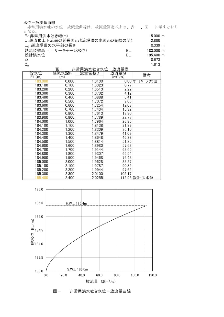 ダムの洪水吐、導流部、減勢工を算定します 技術士が土木ビジネスの支援で水理計算をします イメージ8