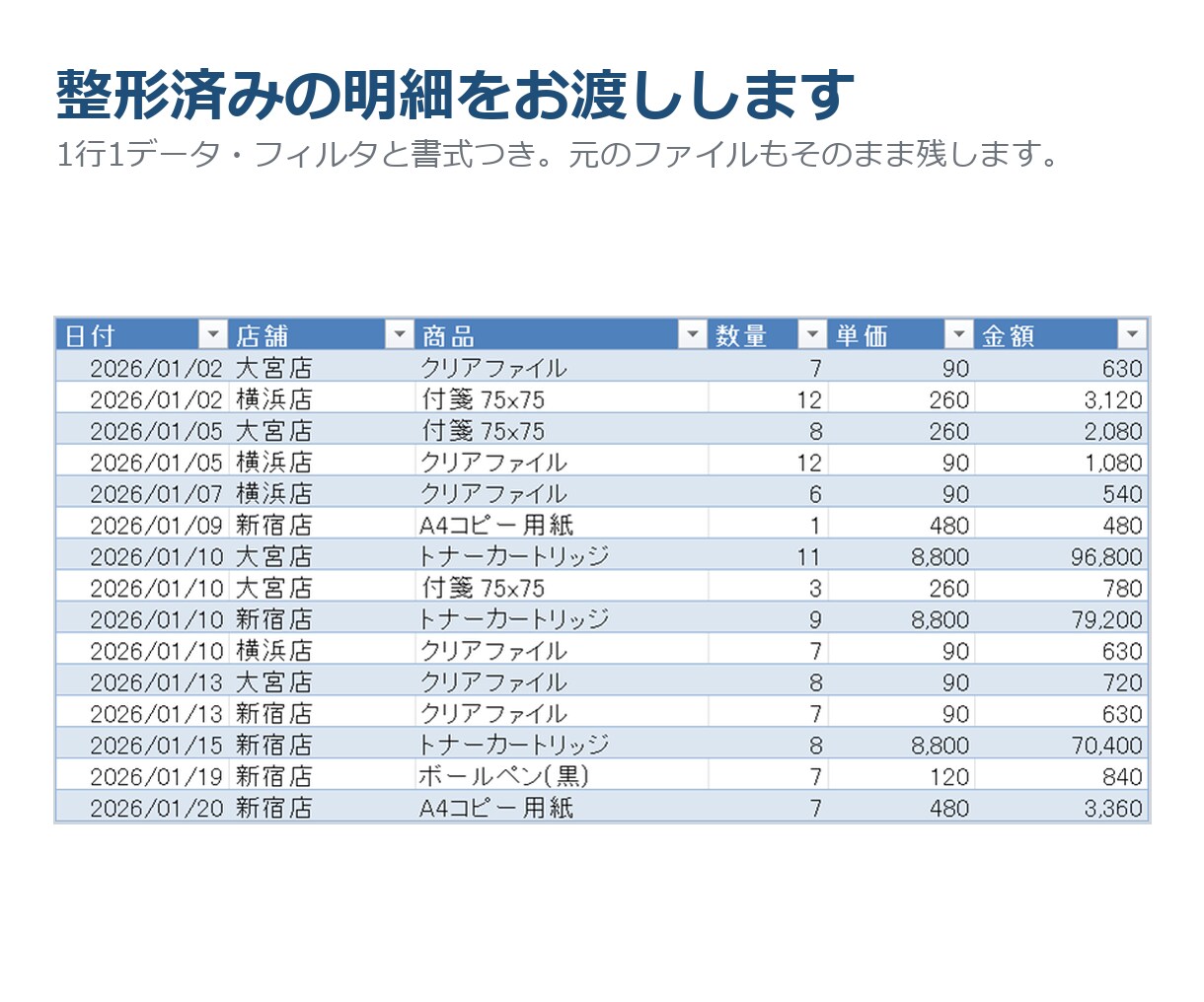 バラバラなExcelデータ、整形して集計表にします 日付も社名も書き方がバラバラのまま、送ってOKです イメージ3