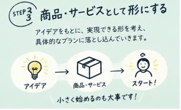 あなたの「やりたい！！」を商品・サービスに変えます あなたの経験やアイデアを誰かに届ける商品に変えてみませんか？ イメージ5