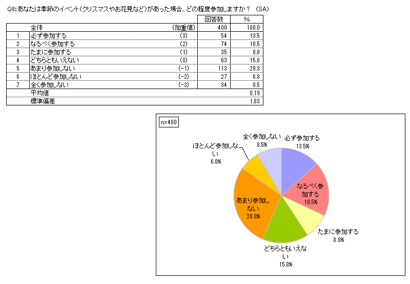 アンケートの単純集計・グラフ化・レポート代行します 紙の入力からクロス集計もお任せ！年間千件以上の実績で安心。 イメージ2