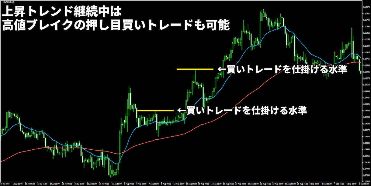 かんたんFXのブレイクアウト手法を公開します 相場の高値安値更新で仕掛ける手堅いトレード手法です イメージ9