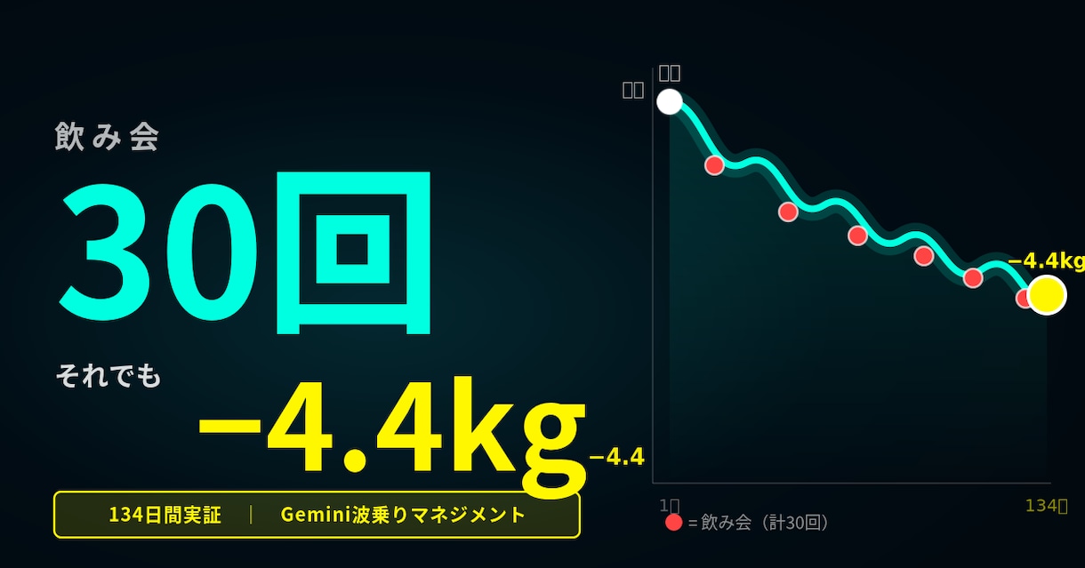 Geminiでダイエット習慣プロンプトを作ります 飲み会30回でも-4.4kg。Gemini設定代行 イメージ2