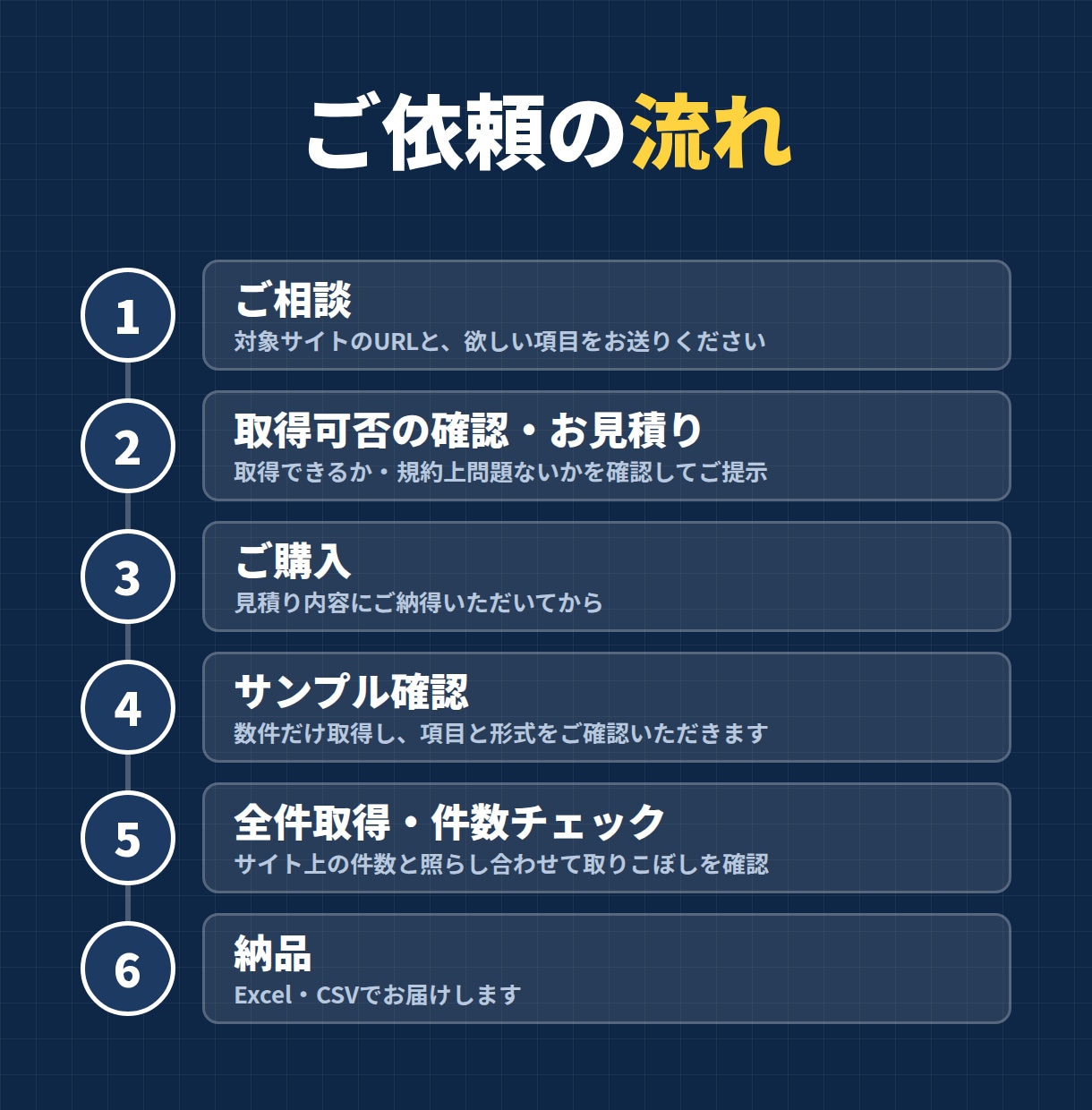 データをスクレイピングで収集しCSV納品します 全件そろっているか、件数まで確認して納品します イメージ3