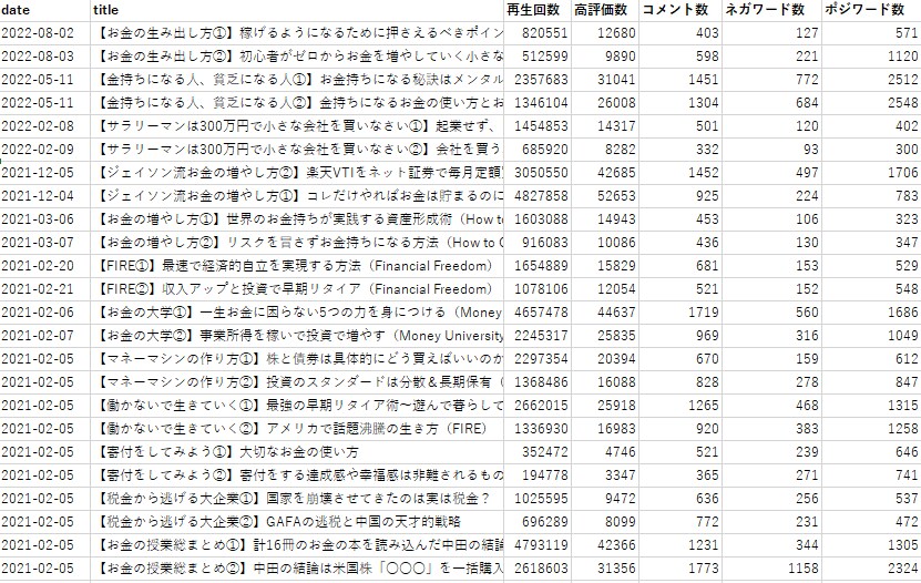 最短当日！YouTubeコメントデータを収集します あの動画の人気の理由が分かる！(かもしれません) イメージ3