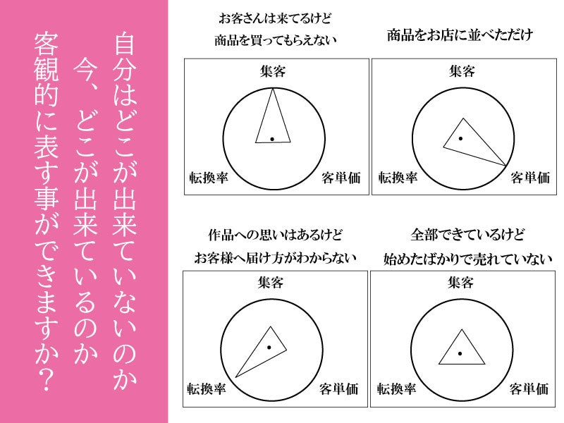 売り込まずに売上が伸びるネットショップ教えます オンライン販売で安定収入を得るための基礎講座 イメージ2