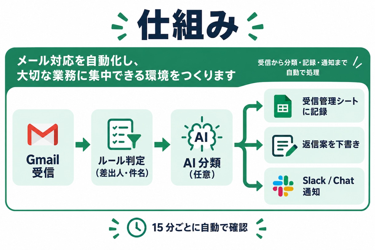 Gmail問い合わせをAIで自動分類します 要返信だけシートに記録・返信案を下書き｜自動送信なし イメージ2