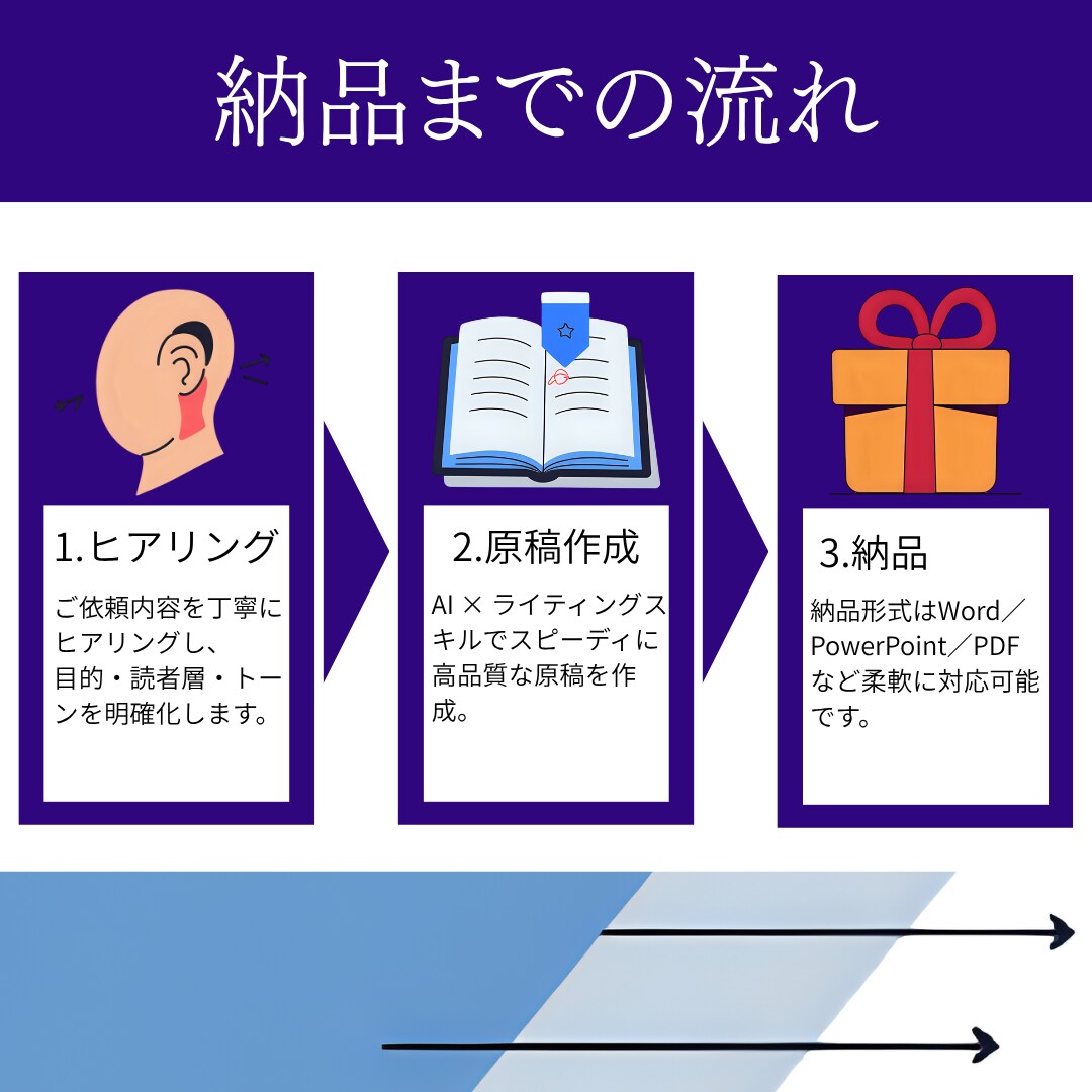 最短即日！LP・記事・資料の原稿作成を代行します プロ品質の原稿をスピーディに。AI活用で高精度 イメージ2