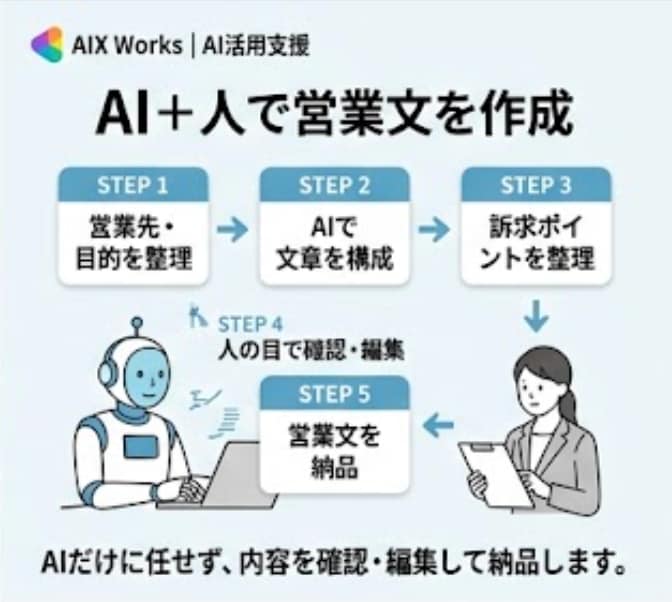 AIで反応率を意識した営業メールを作成しますます 目的に合わせた営業文をAIで効率的に作成 イメージ3