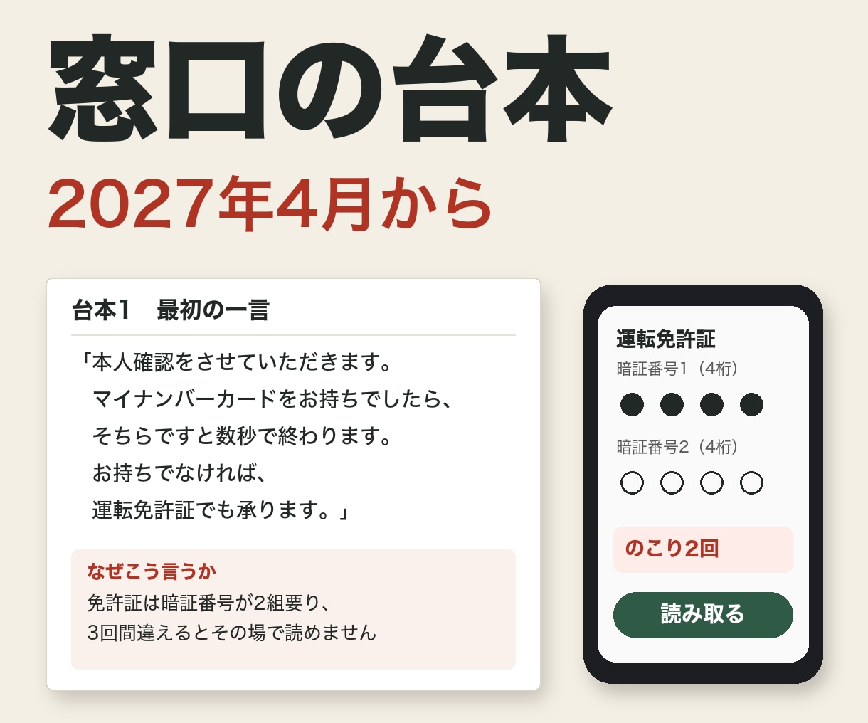 本人確認の改正の窓口台本を作ります 暗証番号の場面で、窓口が迷わないようにします イメージ1