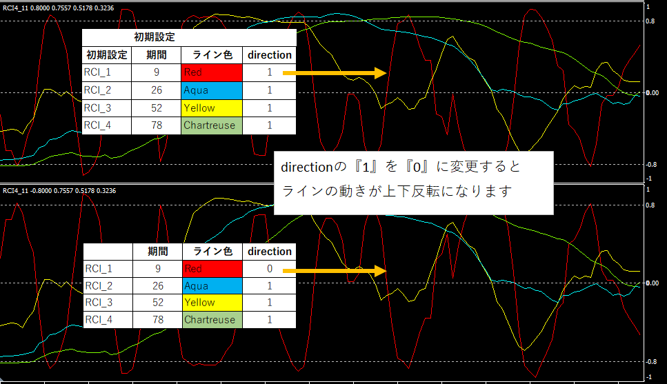 RCIの4本の個別設定状態からサインも出ます ライン毎に『期間』・『買い売り条件』・『線の上下反転』可能 イメージ3