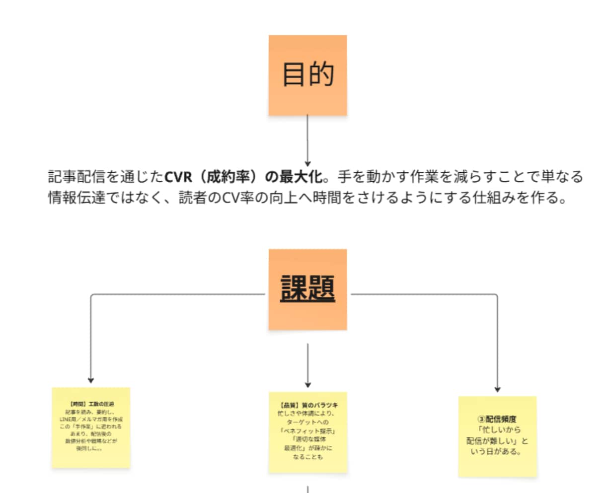 WEB記事→SNS配信の下書き設定を自働化します WEB記事をSlackに送信するだけで、下書き設定が可能に！ イメージ3