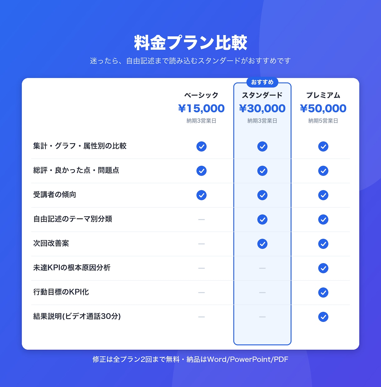 研修アンケートをAIで集計・分析します 新入社員〜管理職研修まで幅広く対応 イメージ4