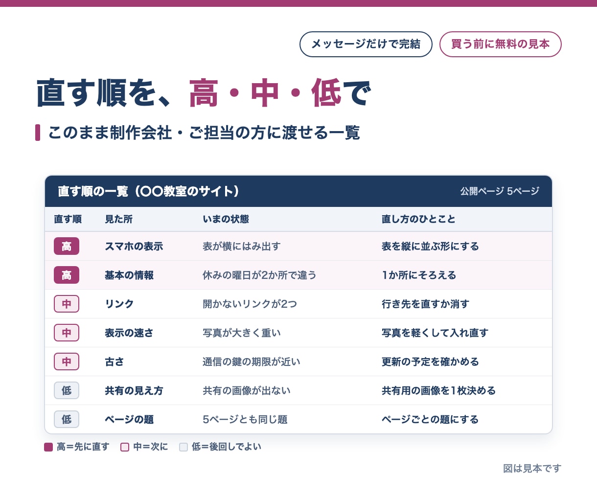 ホームページを外から点検し、直す順の一覧にします 買う前に気になる点3つを無料で。そのまま渡せる一覧です イメージ3