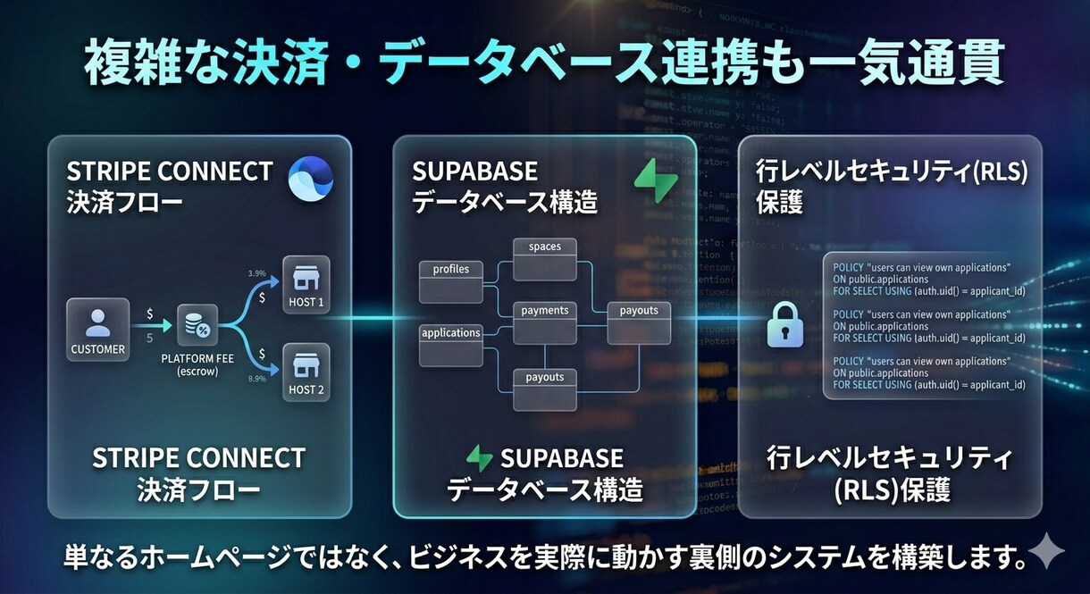 Next.js×AIで動くMVPを爆速開発します 決済・DB完備　本格Webアプリ開発【実績作りの為格安提供】 イメージ3