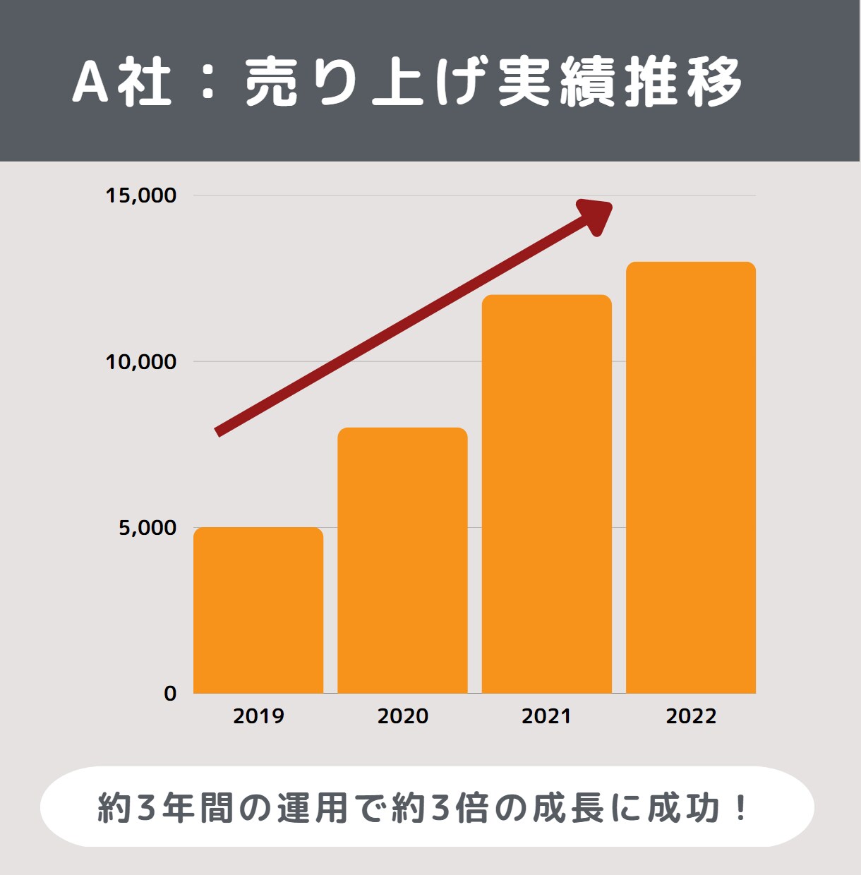 Amazonでの売上向上のサポートを行います Amazonに出品をしたい方、売上が伸びない方はご相談下さい イメージ2