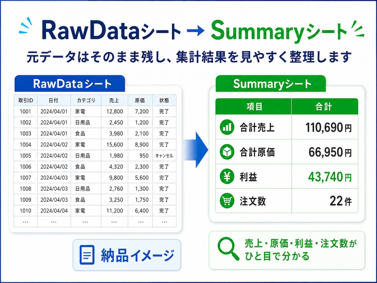 バラバラな売上データを見やすいExcel表にします 取引ID・日付・売上・原価から、見やすいシートを作成 イメージ2