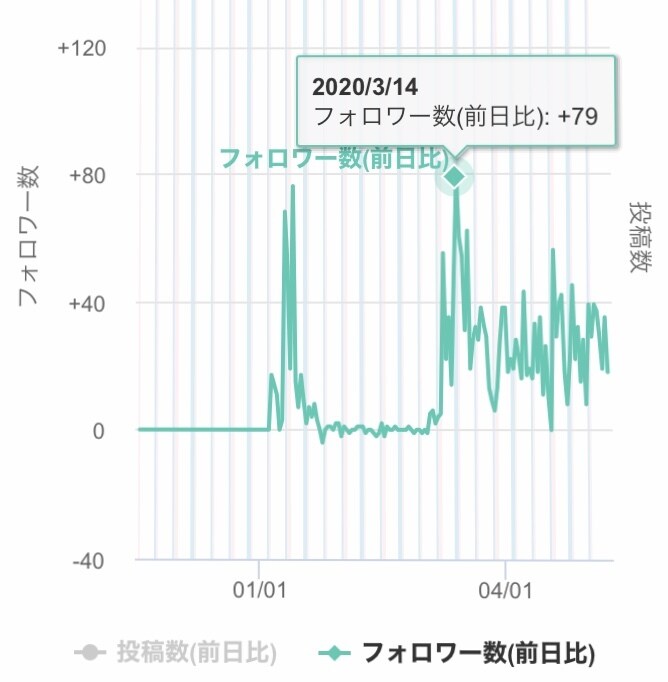 noteでフォロワー3000人増やした方法教えます 集客、売り上げアップしませんか？ イメージ3