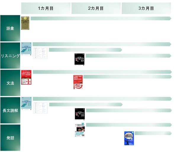 初月限定！1カ月間TOEICコーチング行います コーチング延べ200人超！TOEIC940点取得のコーチ イメージ6