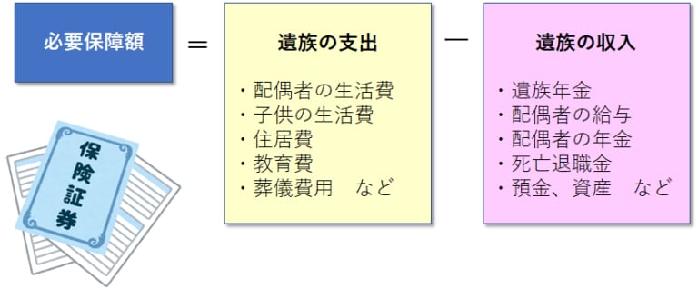 貴方に最適な生命保険の必要死亡保障額を算出します 必要以上の高額な保険に入って家計を圧迫していませんか? イメージ3