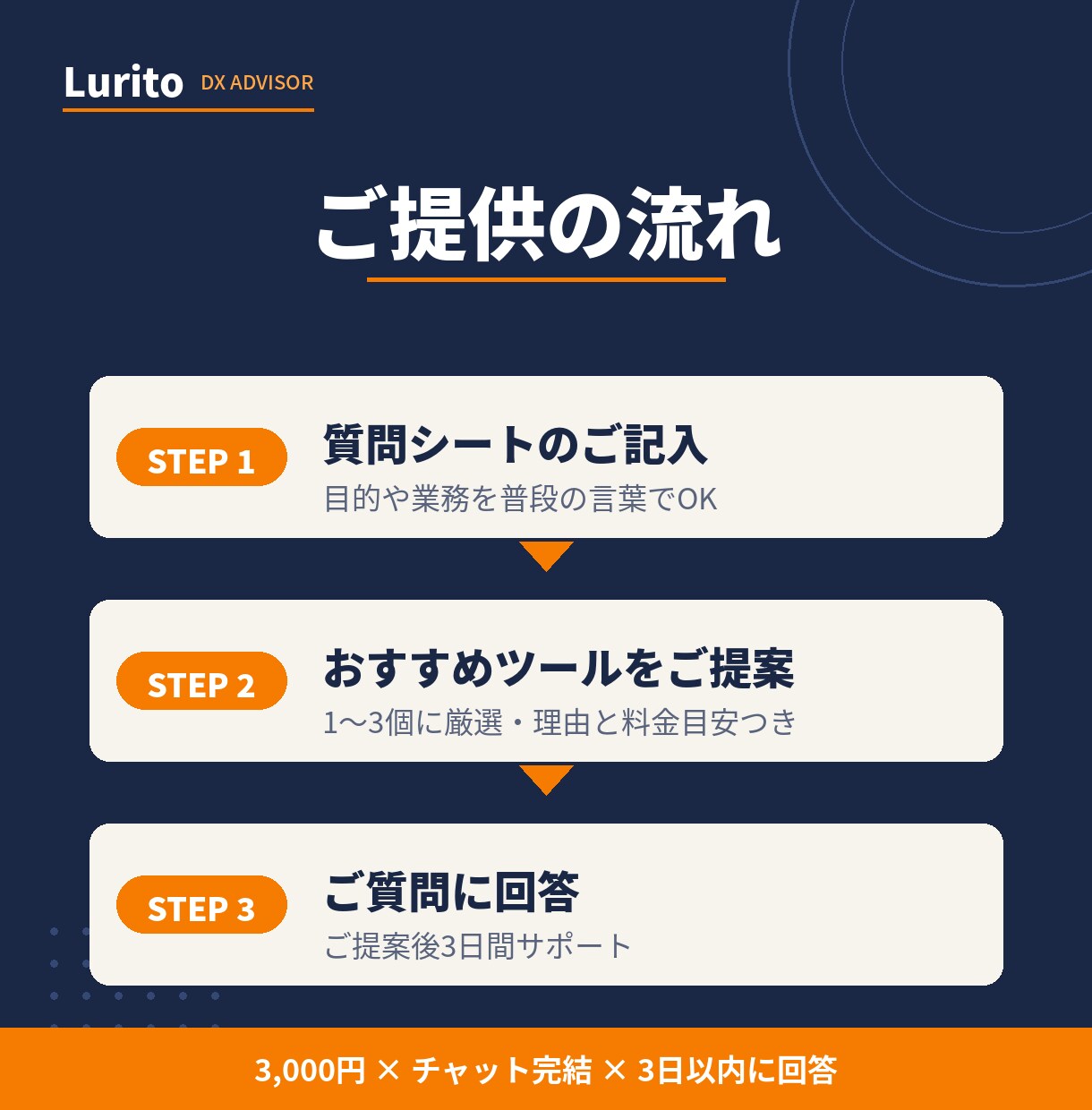 あなたに合う生成AIツール選びの相談に乗ります DXアドバイザーが業務に合うAIを厳選してご提案 イメージ4