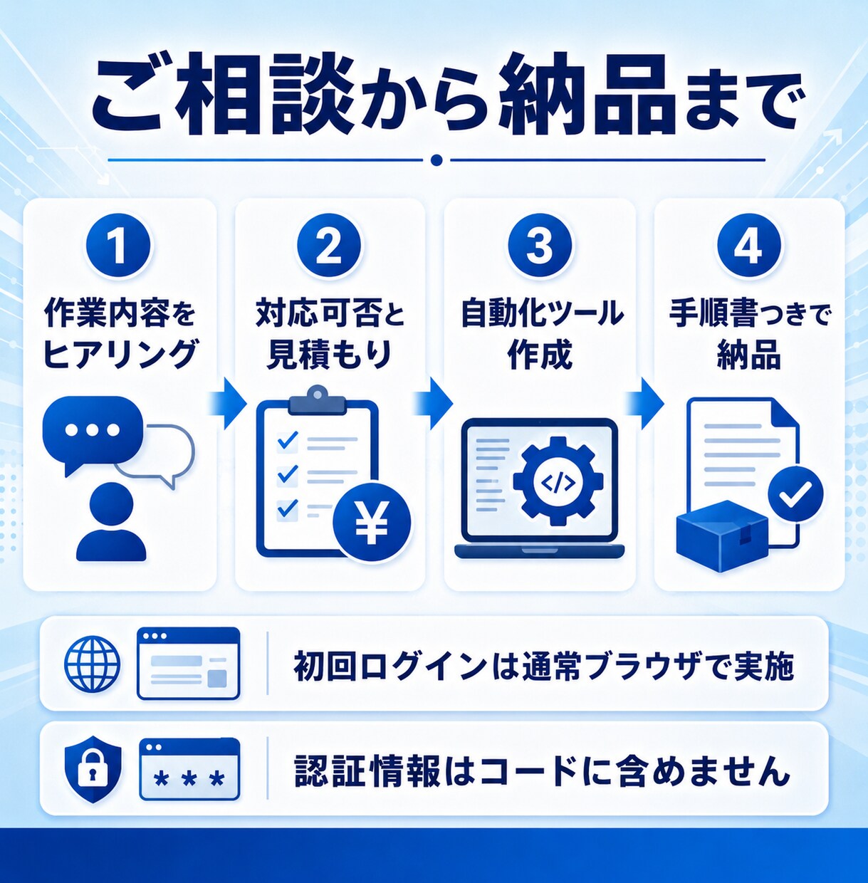 毎日行うブラウザ操作の自動化ツールを作成します ログイン後の定型確認・入力・記録作業を自動化します イメージ2