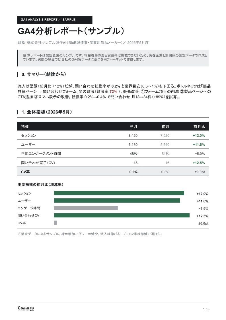 GA4分析｜改善提案までレポート作成します 課題特定から改善提案まで｜EC・BtoB対応します イメージ2