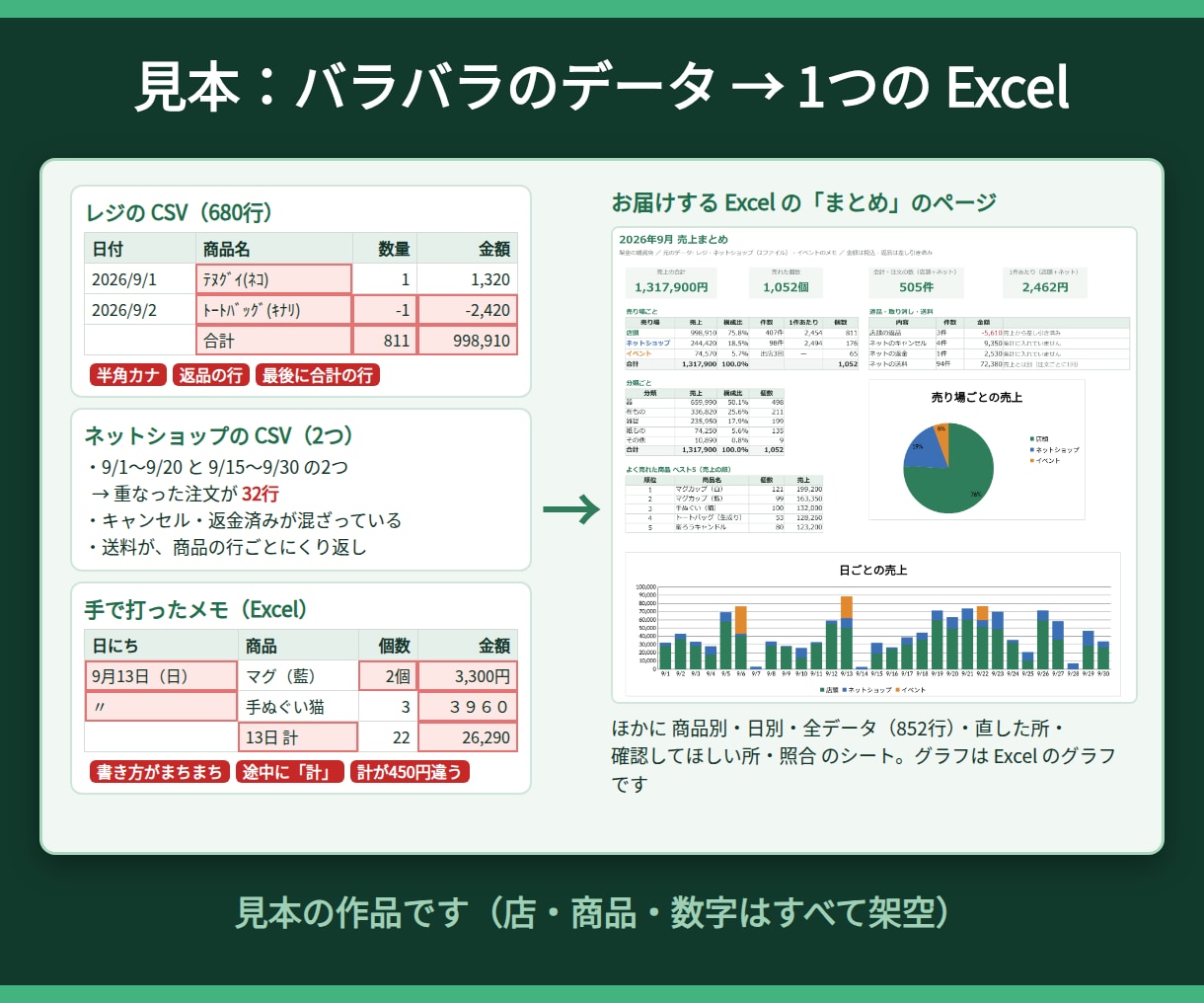Excelの集計・グラフ化を丸ごと代行します バラバラのデータを1つの表とグラフに。合計の照合つき イメージ3