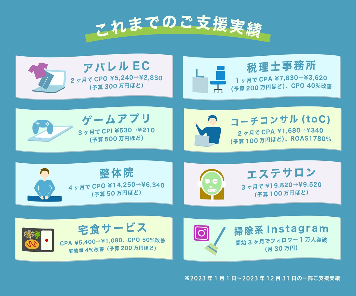 Meta広告の自走運用を徹底支援ます 運用手数料20%は払いすぎ！外注に依存しない運用を徹底支援 イメージ6