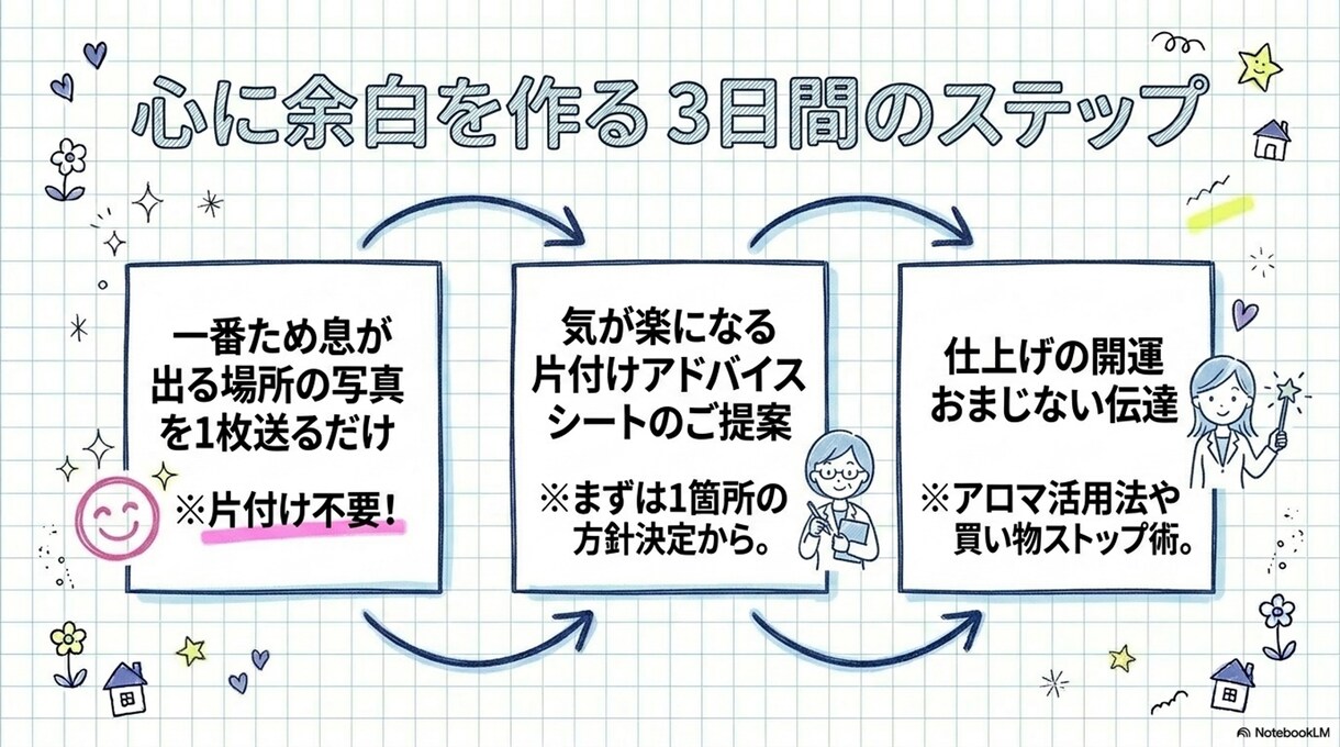 ママのイライラを手放す片付け相談にのります ビデオ通話不要・写真1枚でOK！3日間メッセージサポート イメージ6