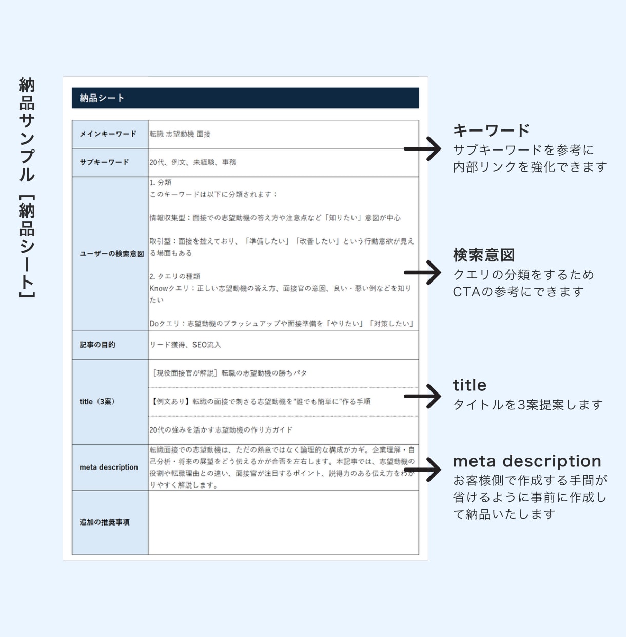 キーワード分析に基づく記事制作をします 2,000文字×5記事、合計1万字以上のSEO記事サービス イメージ8