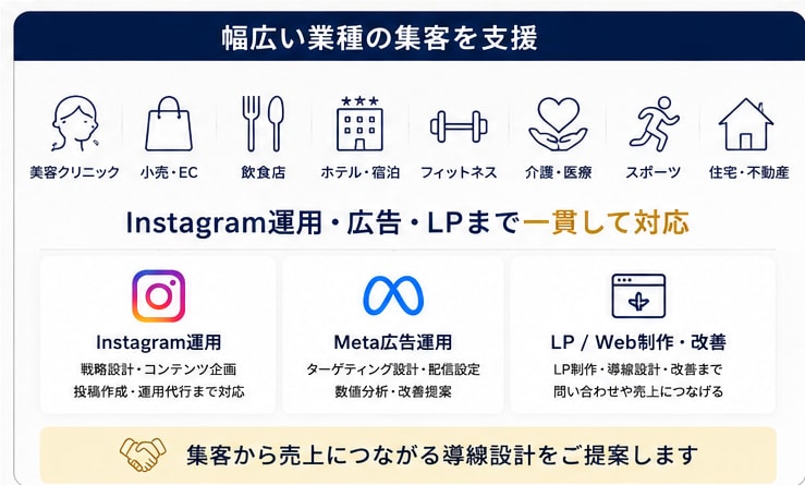 Instagram運用を診断し改善案をご提案します 投稿・プロフィール・導線を分析し、改善策を具体化します。 イメージ4
