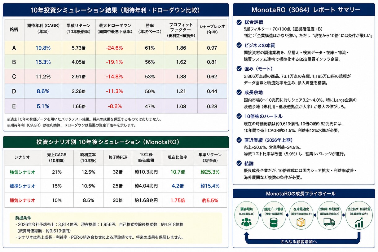 AI活用の成長株・長期投資を教えます 期待年利をAIを活用して計算できるようになります。 イメージ1