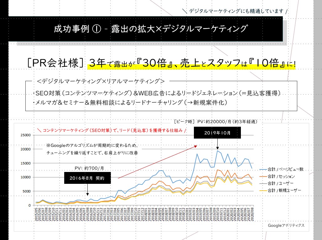 集客（SEOや広告等）に関するお悩みを解決します サービスの再設計を念頭に強みおよびバリューの確認からサポート イメージ1