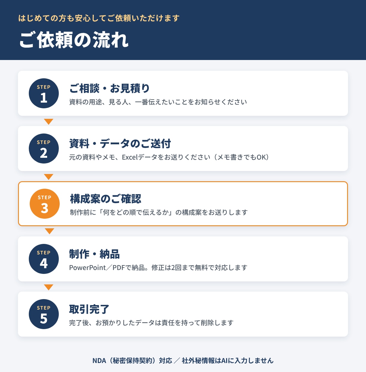 現役店長が伝わる会議・報告資料に整えます パワポ・Excelの見にくい資料を一目でわかる形に イメージ4