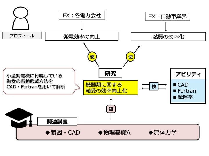 大学生活の悩み・お困りごと聞きます 就活、研究室・ゼミ選びなど大学生活に悩みがある方へ イメージ3