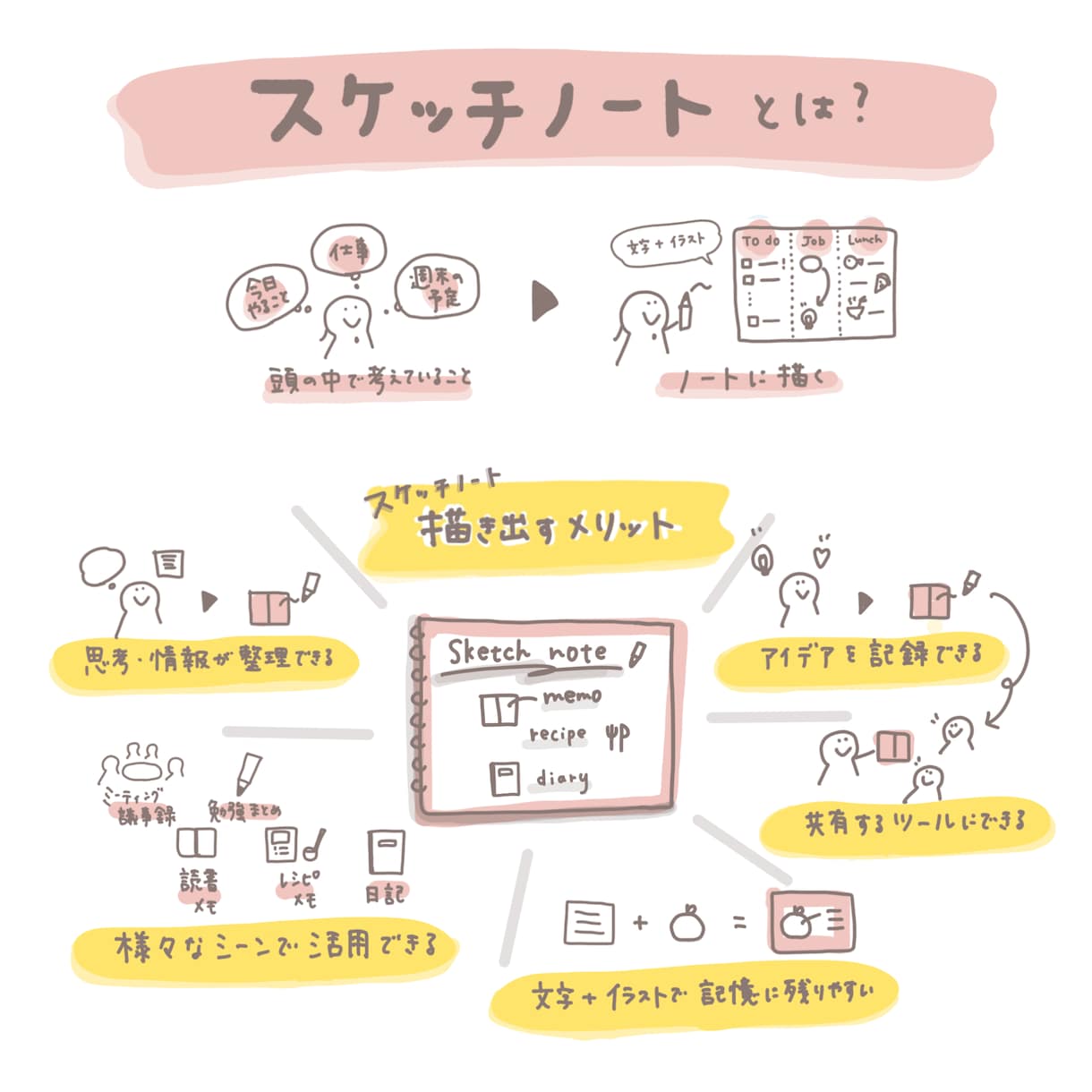 ミーティングや会議の内容をグラレコで可視化します 文字+イラストや図を使って共通認識が生まれる1枚にまとめます イメージ3