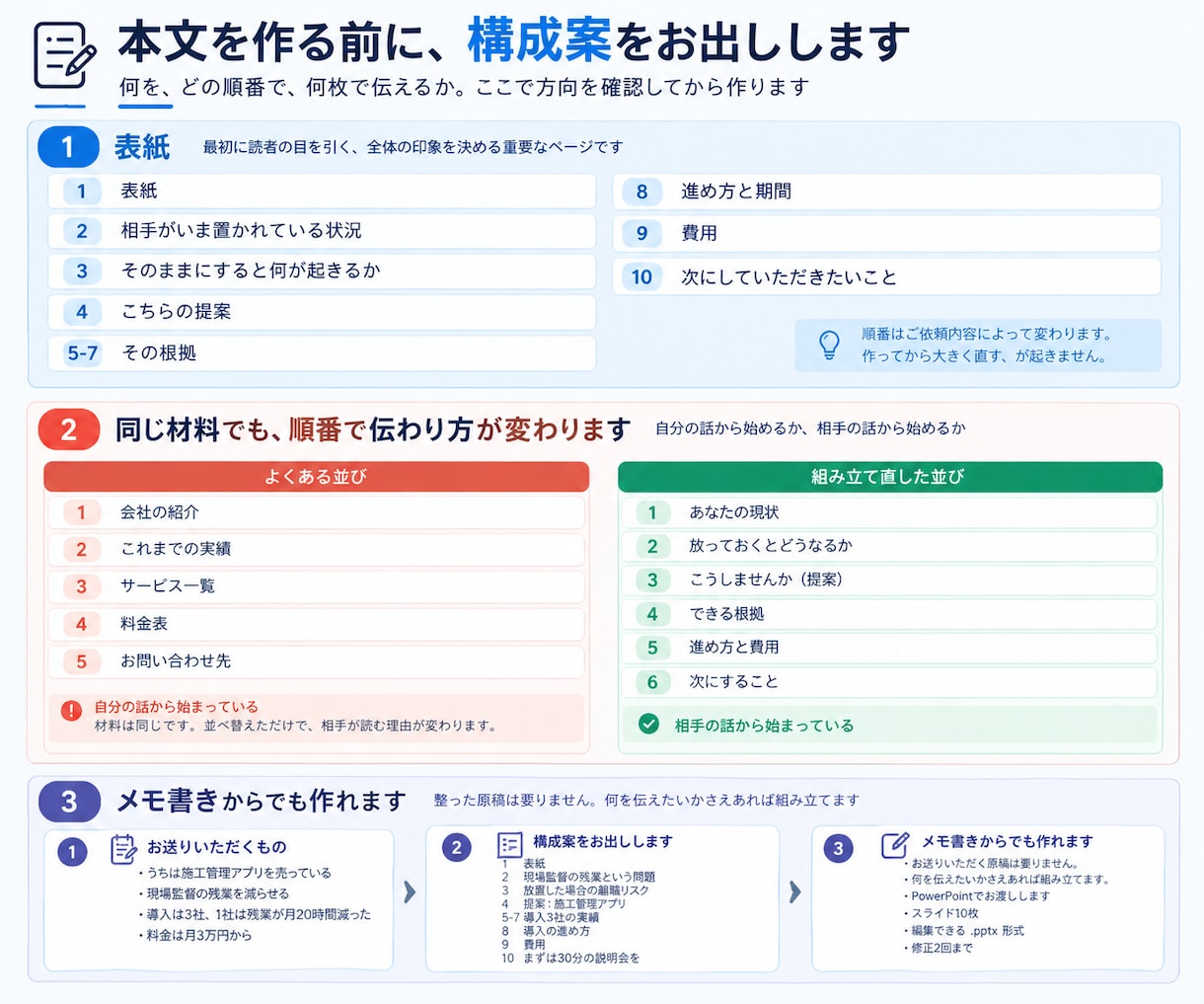 選ばれる提案書・営業資料を構成から作ります 公共案件の技術提案書を15年。中身の順番から組み立てます イメージ2