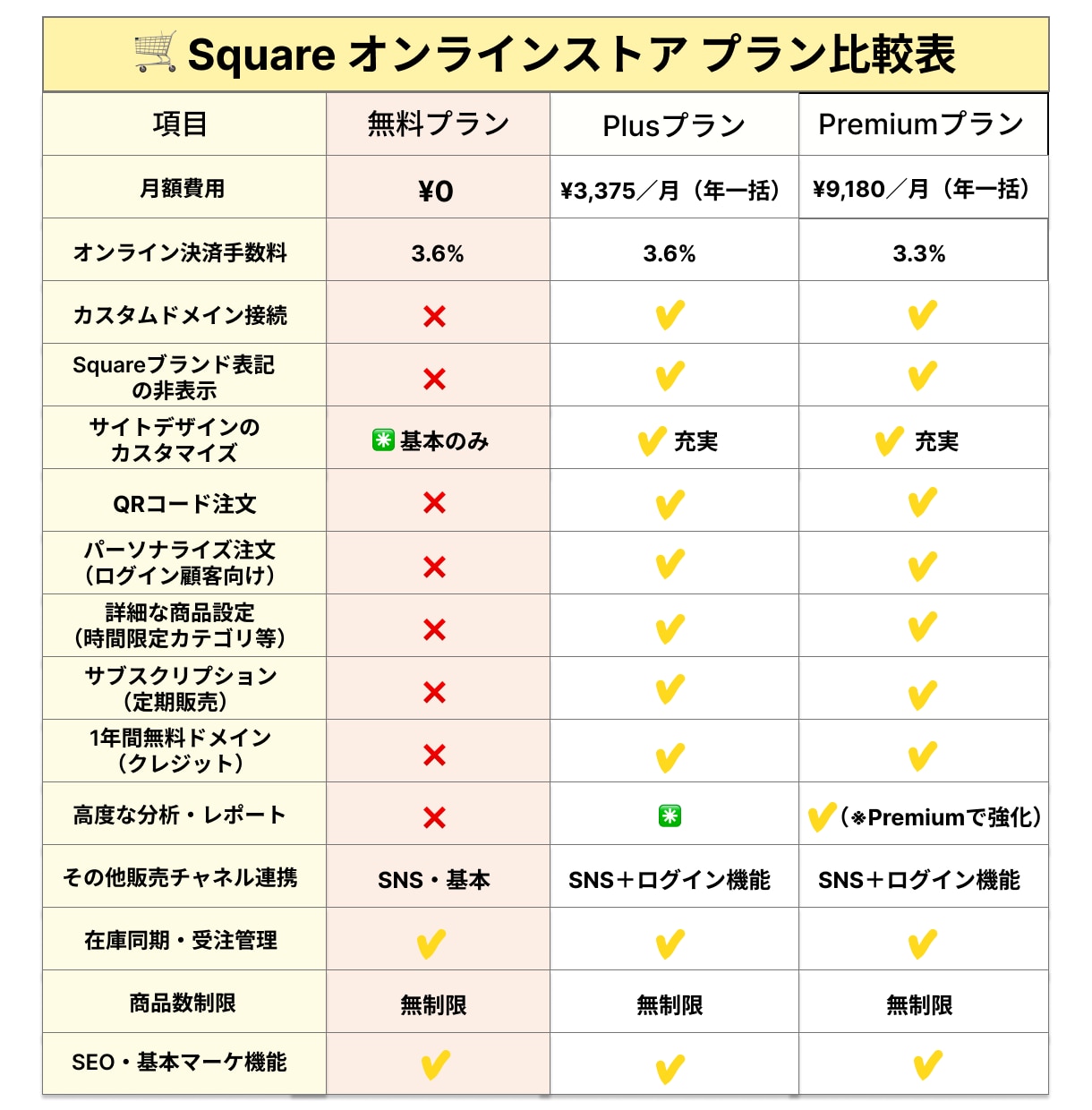 Squareで簡単・低予算EC制作します 「まずは売ってみたい」を叶える、低コストECサイト イメージ5