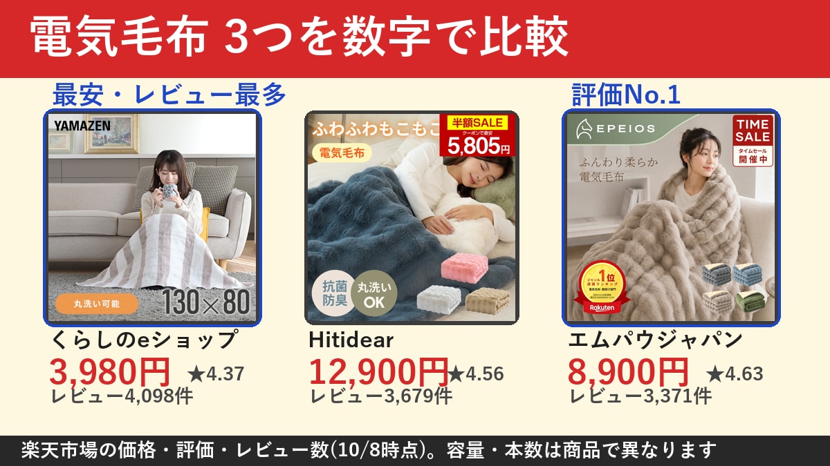 商品の比較画像を3枚作成します 価格・評価・レビュー数が一目で伝わる完成画像 イメージ1