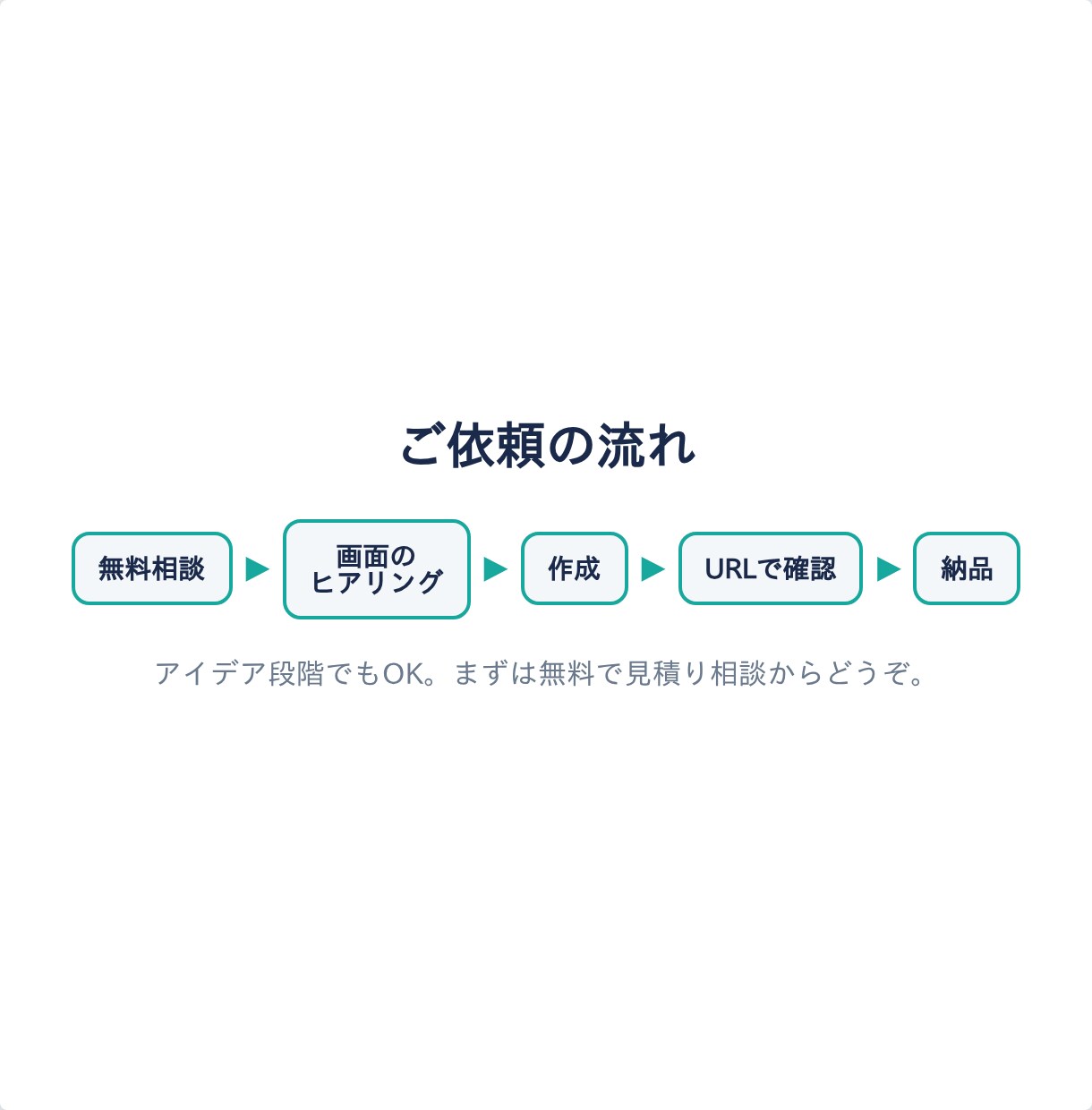 動く画面プロトタイプを作ります 見た目と操作感を最短で確認/実機でも触れます イメージ6
