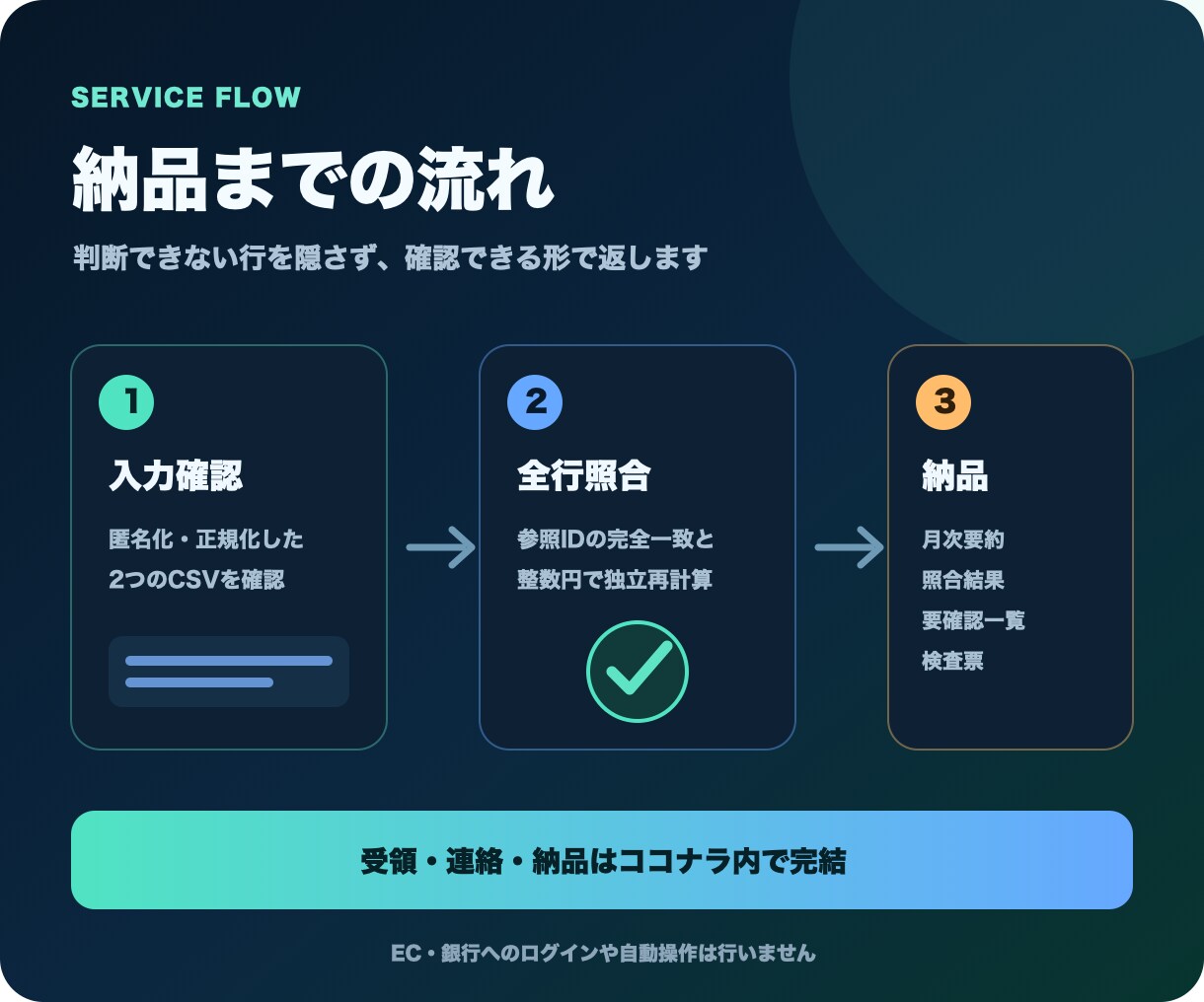 EC売上・返金・入金差異を照合します 売上・手数料・返金を整理し差額の根拠を残します イメージ2